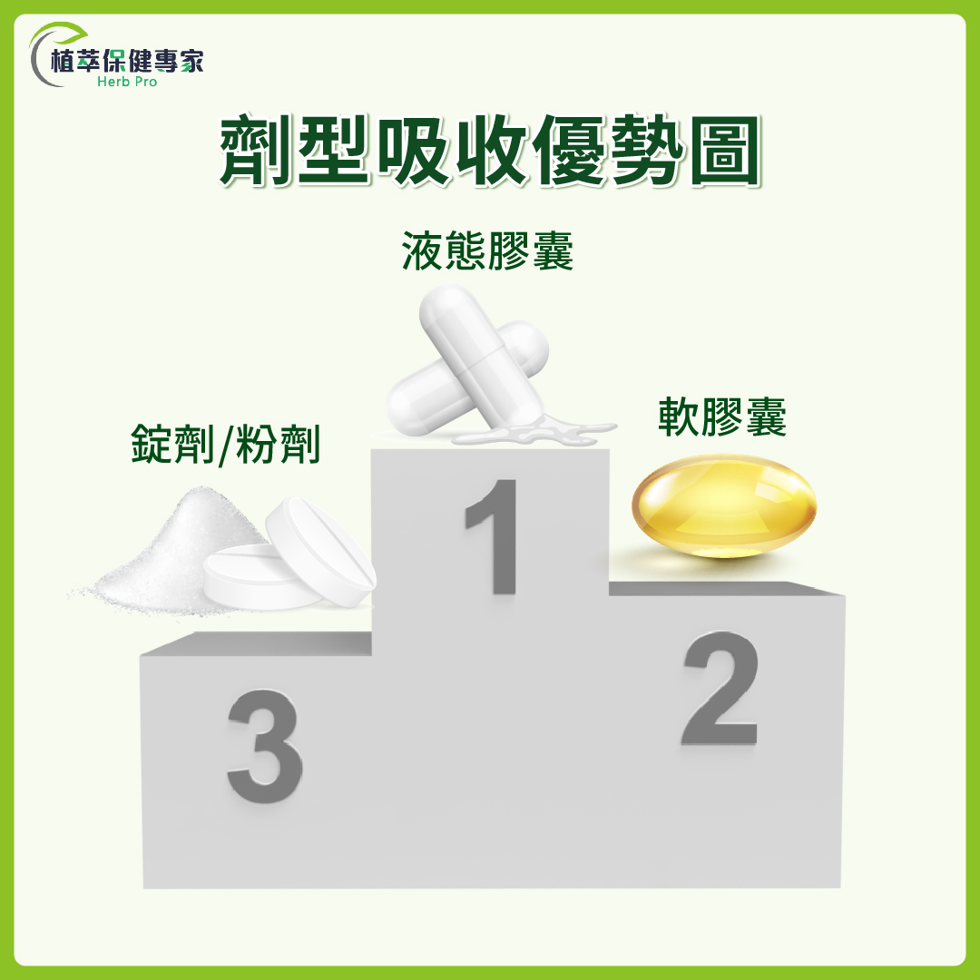 葉黃素劑型吸收